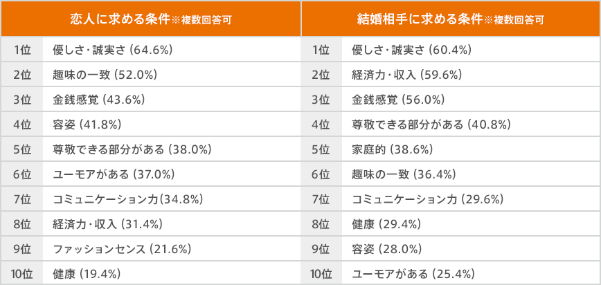 女性が恋人に求めるものと結婚相手に求めるもののランキング