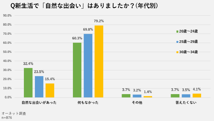 自然な出会いがあったかどうかの年齢別のアンケート結果