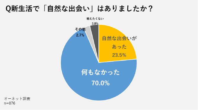 自然な出会いがあったかどうかのアンケート結果