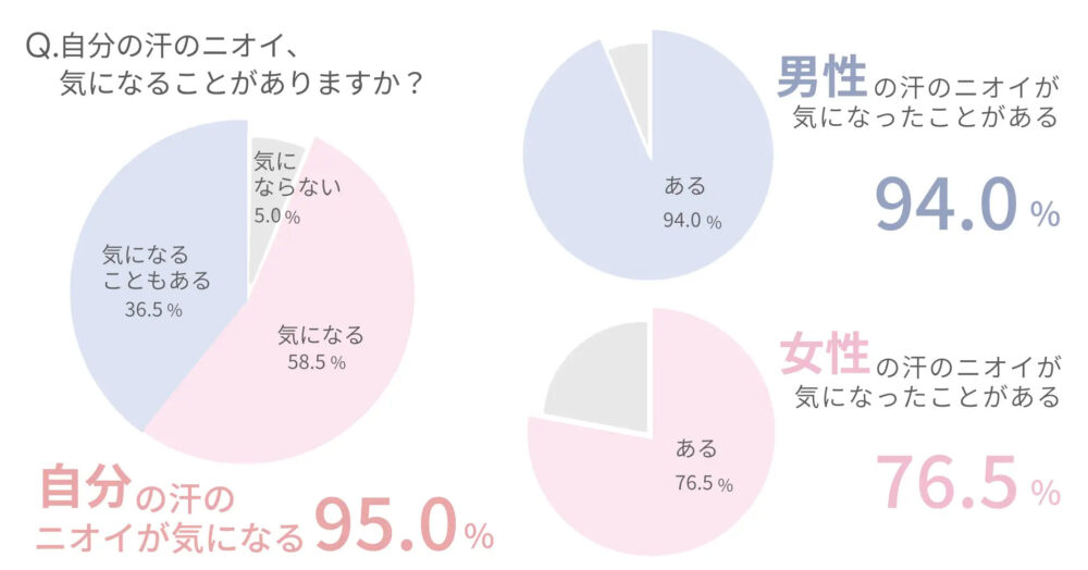 汗に関する女性のイメージアンケートの結果