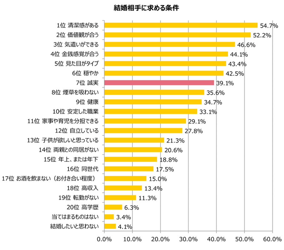 結婚相手に求める条件を調べた結果を示す棒グラフ