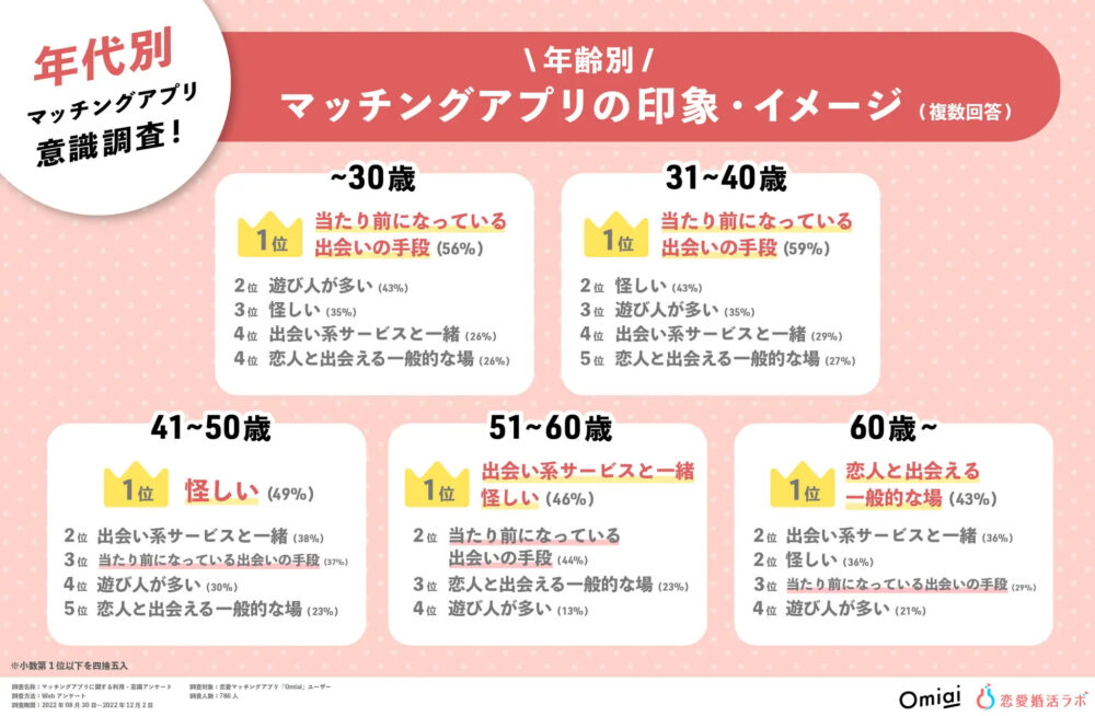 マッチングアプリの印象を調査したアンケートの回答結果