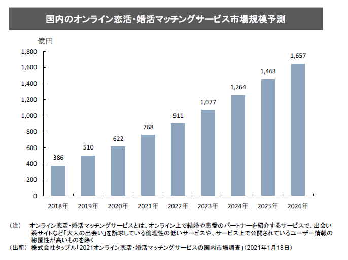 マッチんアプリの市場規模の成長予測グラフ