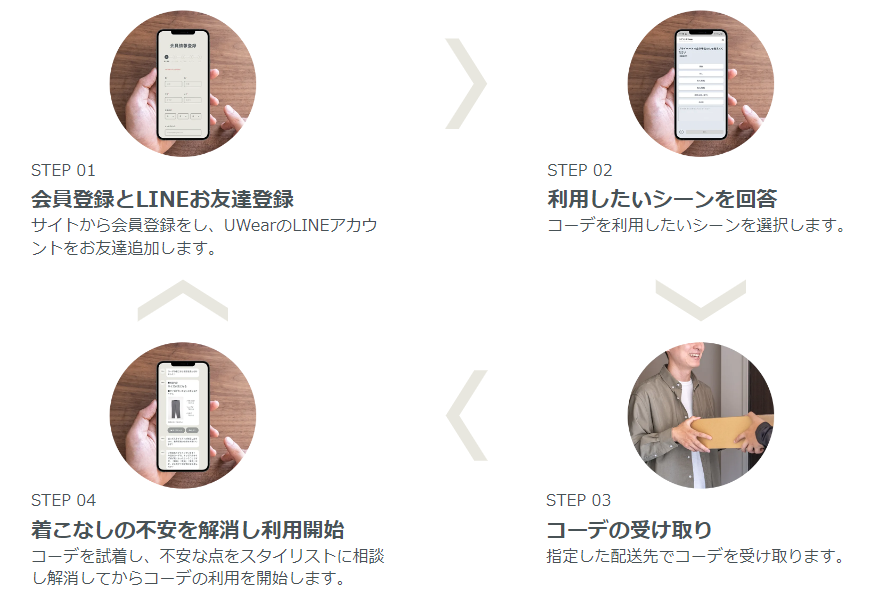 ユーウェアの会員登録からコーディネートの受け取りまでを示した図