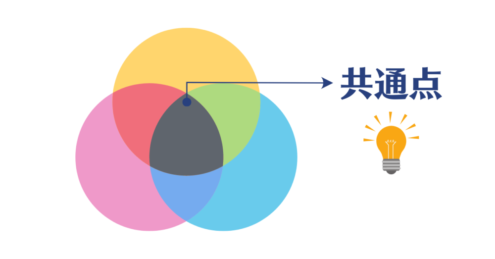 3人の心を表す円の交わるところが共通点