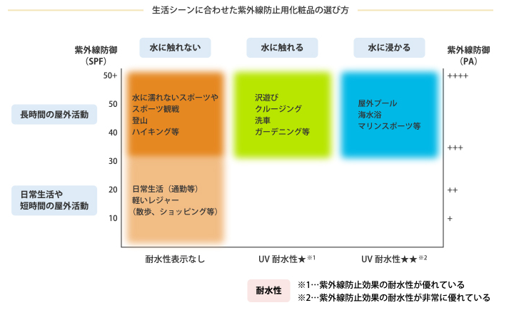 日焼け止めのSPFとPAにより活用するシーンの分類