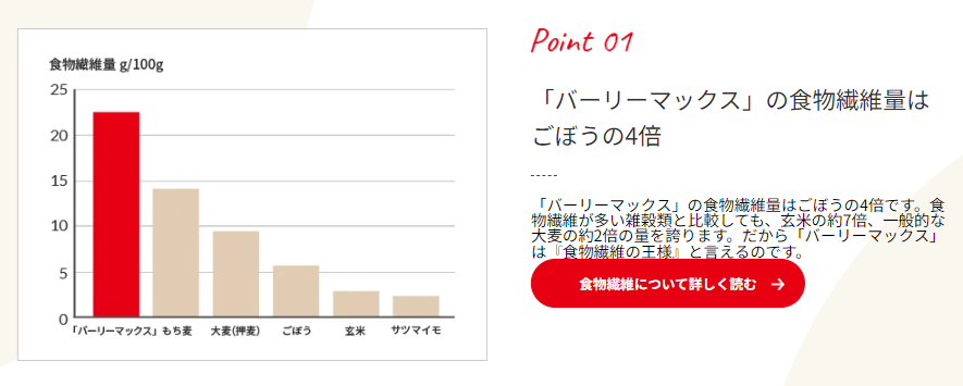 スーパー大麦バーリーマックスの食物繊維量を示したグラフ