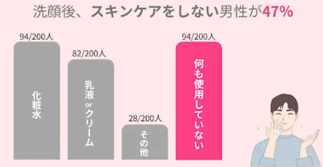 洗顔後スキンケアをしない男性の割合を示した棒グラフ