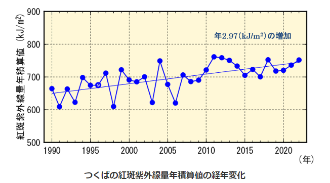 気象庁が公表している紫外線量が年々増加していることを示すグラフ