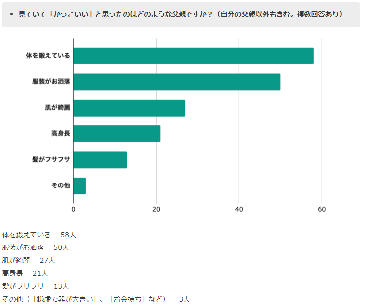 かっこいいと思うお父さんについてのアンケート調査結果