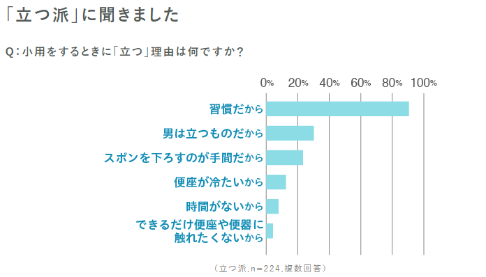 男性のトイレ事情の調査結果