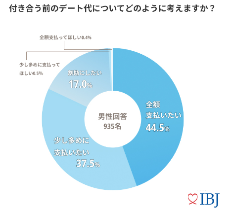 アンケートでつき合う前のデート代について回答を集計した円グラフ