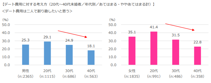 アンケートで「デートは割り勘にしたい」と回答した男女の数を集計した棒グラフ