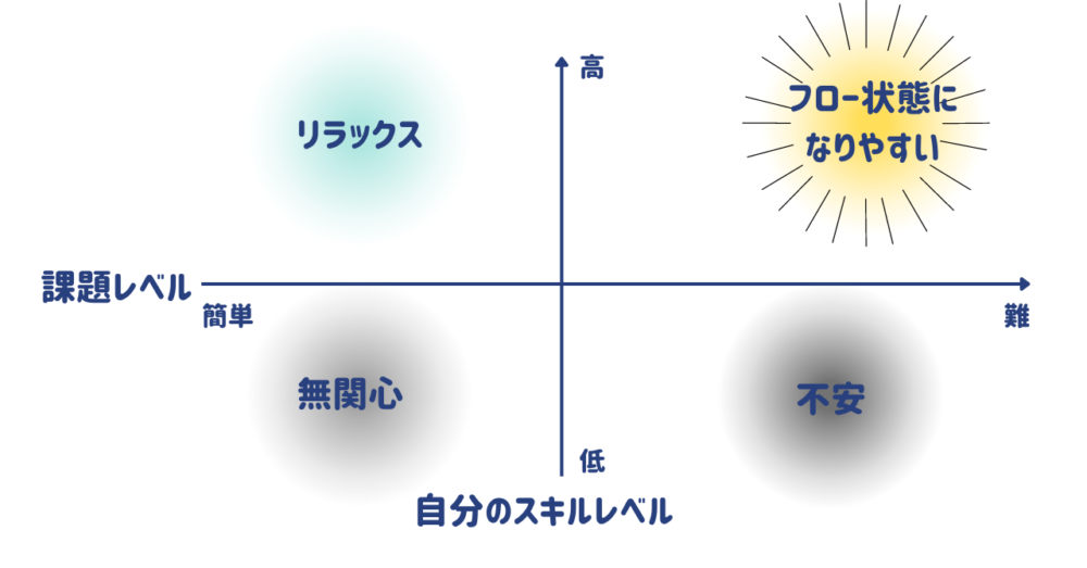 フロー理論