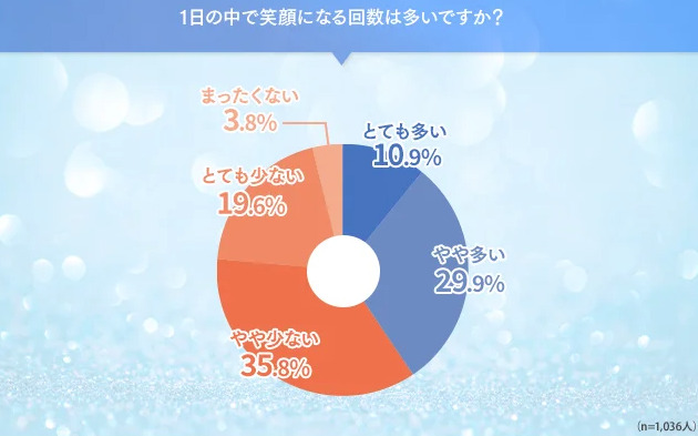 現代人の笑顔に関する調査結果