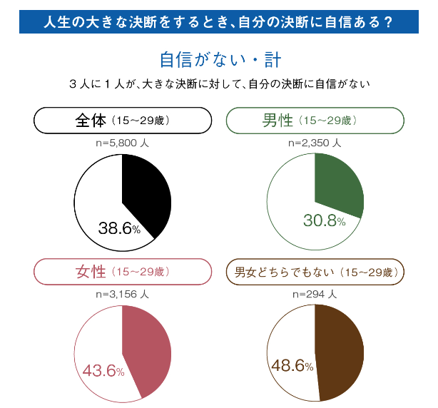 I LADY.が行なった「性と恋愛 2023」の調査結果