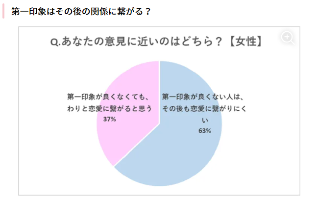 第一印象が恋愛にどのように影響するかのアンケート結果