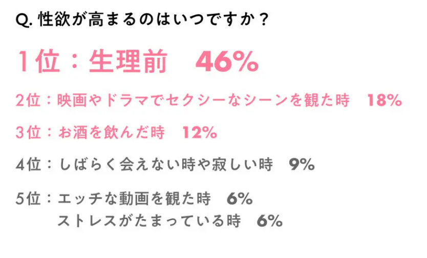 女性が性欲が高まるときのアンケート結果