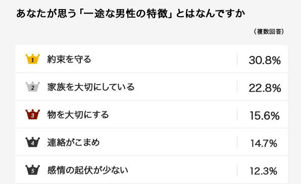 一途な男性の特徴についてのアンケート結果