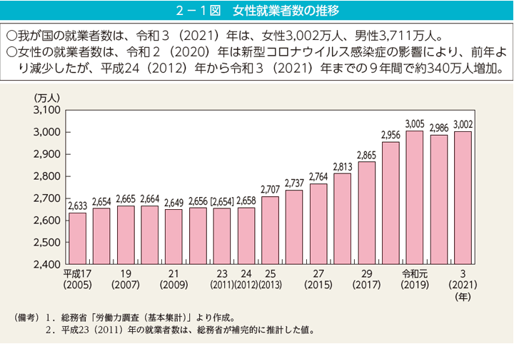 女性就業者数の推移のグラフ