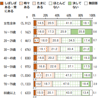 人々のつながりに関する調査結果