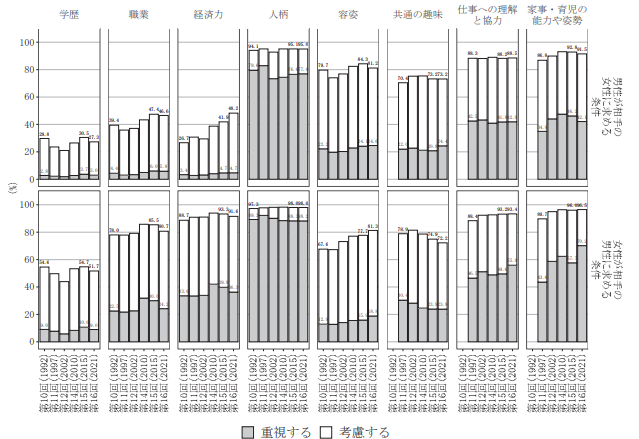 恋愛において求められる要素を調べた調査結果