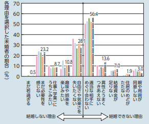 独身に踏みとどまる理由の調査結果